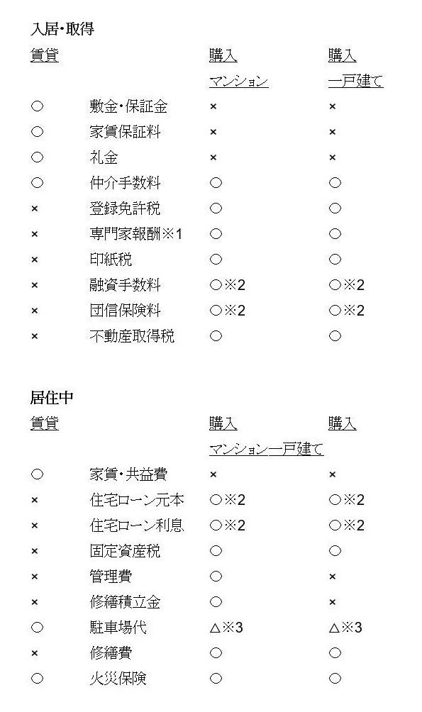 本当のところ 賃貸vs購入 どっちがお得なの