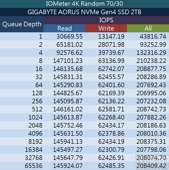 ▲ IOMeter 4K 隨機 70％ 寫入、30％ 讀取，AORUS NVMe Gen4 SSD 2TB 的 IOPS 效能資料。