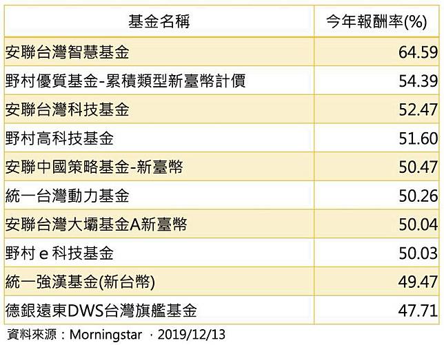 熱門話題 2019年最賺基金top10 這個國家拿下8名 Moneybar X Morningstar Line Today