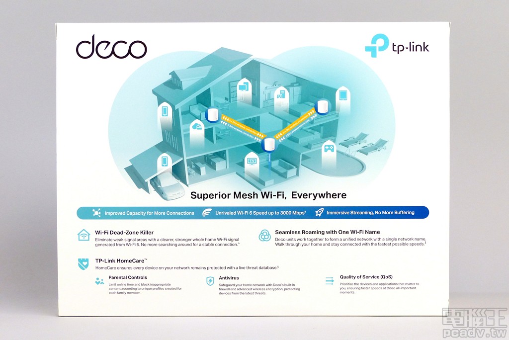 彩盒背部以 Deco 產品在家中組合成 Mesh Wi-Fi 為主圖，並介紹 Wi-Fi 訊號無死角、單一 SSID 無縫漫遊等好處，下方則簡介 HomeCare 3 個主要功能--家長控制、防毒、QoS。