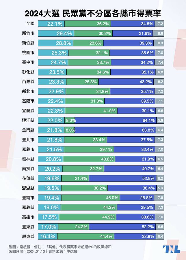 2024立委大選｜民眾黨政黨票各縣市得票率