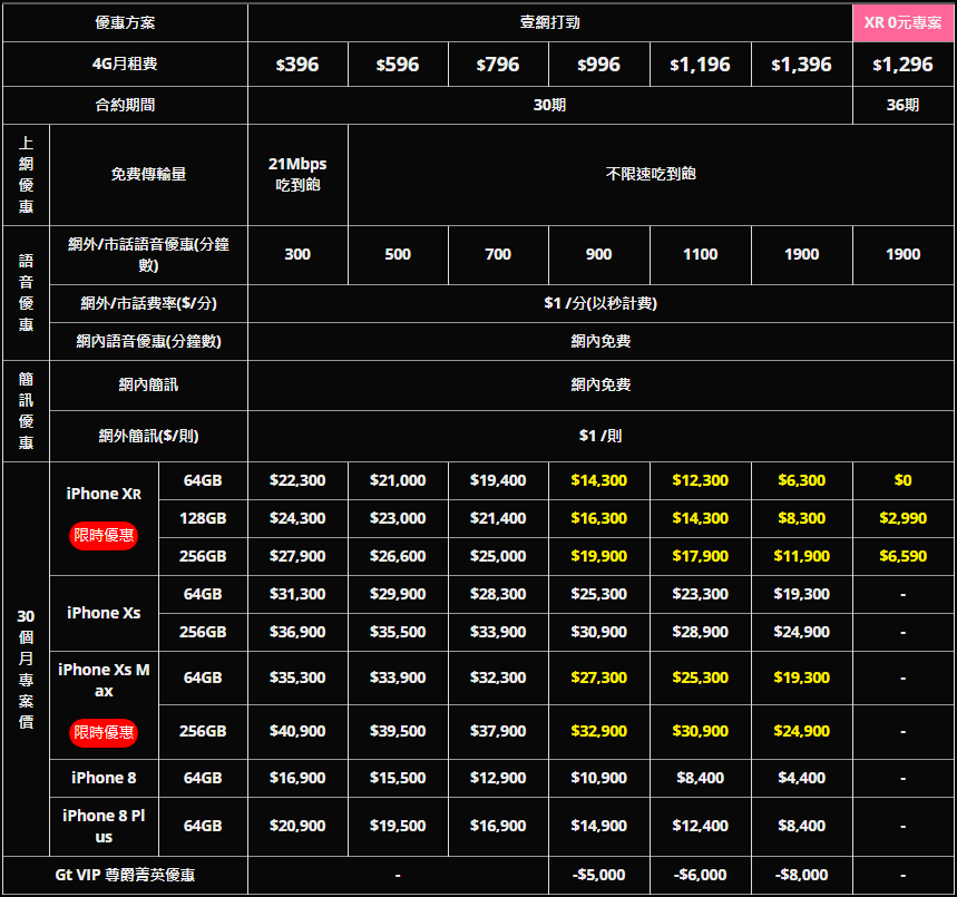 亞太電信限時 iPhone XR 優惠方案，月繳 1296 元 64GB 版 0 元帶回