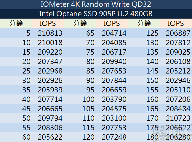 消費市場最強 SSD！Intel Optane SSD 905P 480GB U.2 版搭載 3D XPoint 實測分析