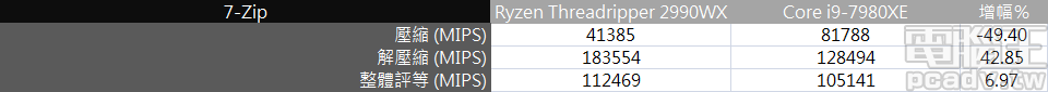 7-Zip 18.05 內建測試程式，Ryzen Threadripper 2990WX 在解壓縮部分獲得上風，反之 Core i9-7980XE 則是壓縮速度較快