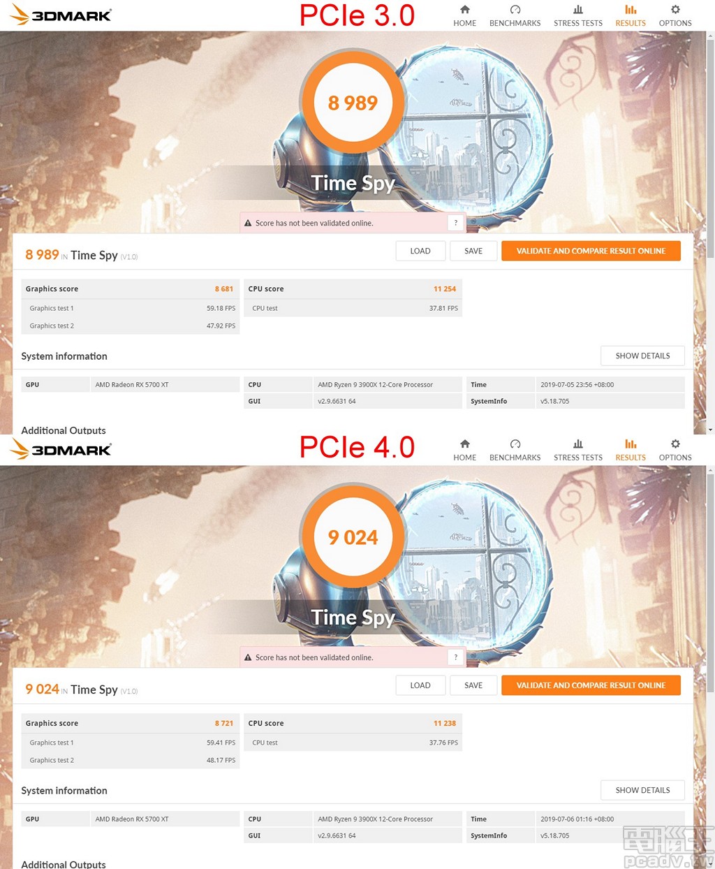 ▲ 以 Radeon RX 5700 XT 執行 3DMark Time Spy 測試，PCIe 4.0 相較 PCIe 3.0 總分得分成長約 0.4％。