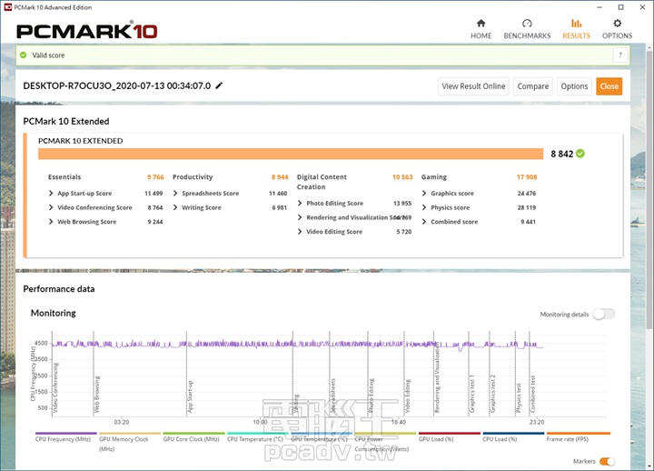 至於用來量測電腦平台整體效能的PCMark 10，則是在超頻後有8842分。
