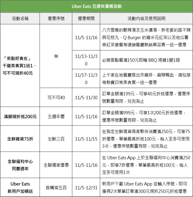Uber Eats 歡慶在台五周年，眾多優惠折扣看這篇領取！