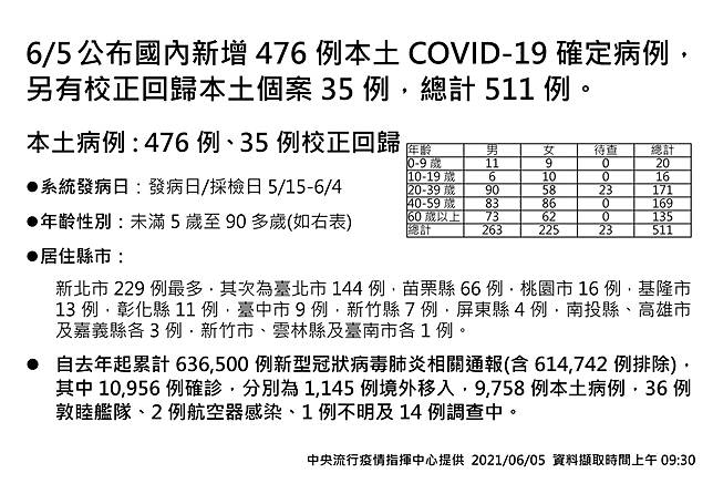 死亡爆增37飆破紀錄 累計224死 確診數破萬 Tvbs Line Today