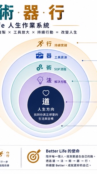 BetterLife活動通知群