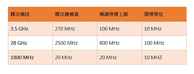 5G頻譜拍賣：超過台幣440億元的金錢遊戲、5大電信商花大錢到底要買什麼？