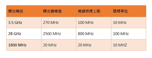 5G頻譜拍賣：超過台幣440億元的金錢遊戲、5大電信商花大錢到底要買什麼？