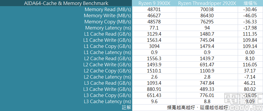 ▲ Ryzen Threadripper 2920X 擁有四通道記憶體擴充能力，因此記憶體讀寫頻寬勝過 Ryzen 7 3700X。