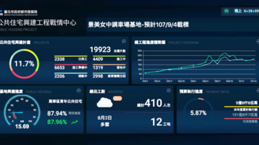 連工地監視器都能線上看，這是北市府的「公共住宅興建工程戰情中心」