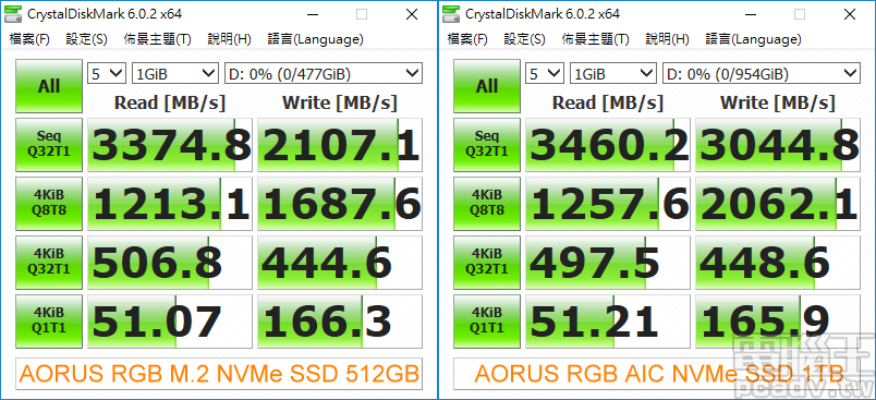 AIC、M.2 你選哪一道？GIGABYTE AORUS RGB NVMe SSD 512GB/1TB 雙形式、雙容量測試