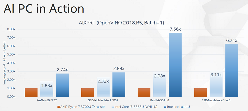 ▲ 透過 OpenVINO 開發工具包，Ice Lake-U 可依靠新的執行單元獲得更好的深度學習效能，Intel 甚至還透露 AMD 的 x86 微架構也可以透過 OpenVINO 獲得一定程度的效能提升。
