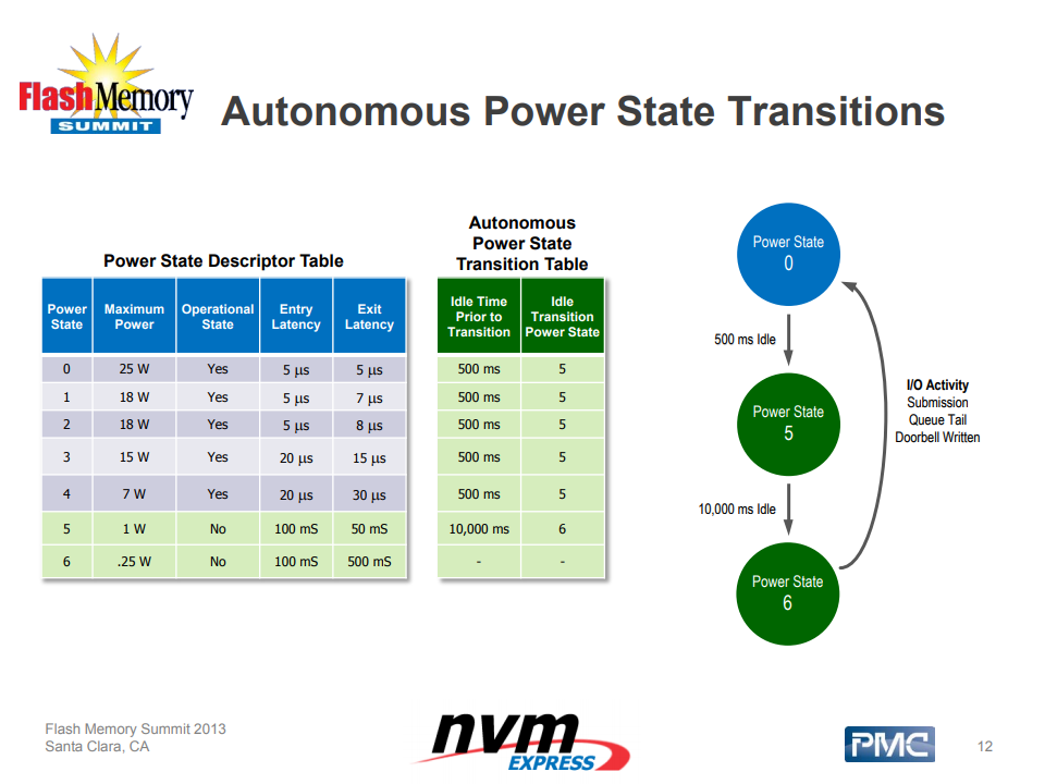 自動電源狀態轉換（Autonomous Power State Transitions、APST）進入與離開時間延遲，以及進入前的等待時間