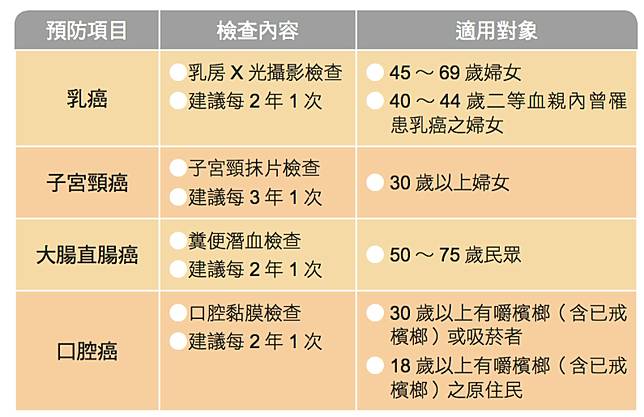 這4大癌症篩檢 可以免費做 台大醫蒼藍鴿教你 健檢該注意什麼 自費該如何挑最划算 良醫健康網 Line Today