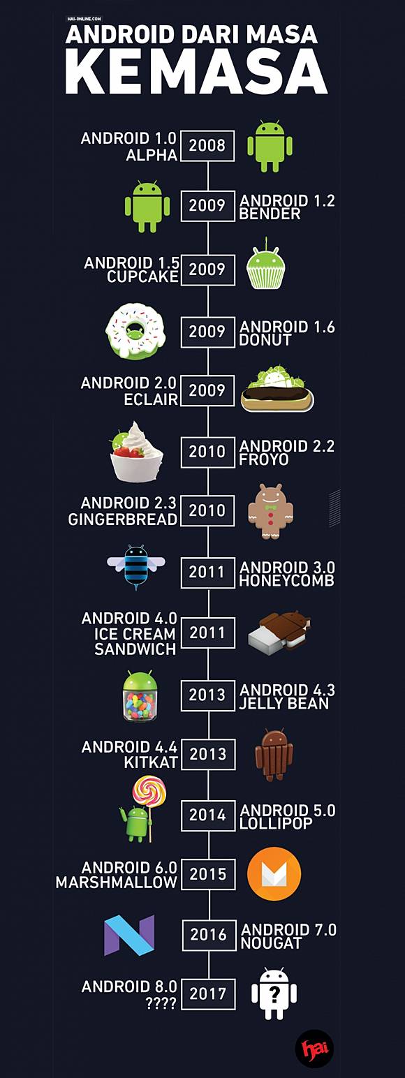 Dari A Sampai O Ini Perkembangan Android Dari Masa Ke Masa