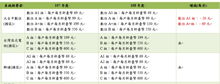  MOD頻道自由選帶來頻道費用大幅降價，有線電視何時才會跟進？
