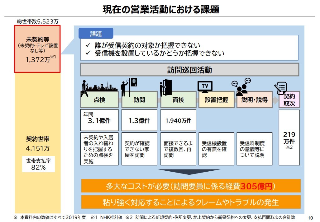 Nhk受信料 強引営業は是正しろ 徴収員も同意する実態