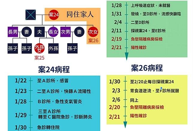 第25例探病「停留5分鐘」就染疫！  陳時中曝急追醫護154人