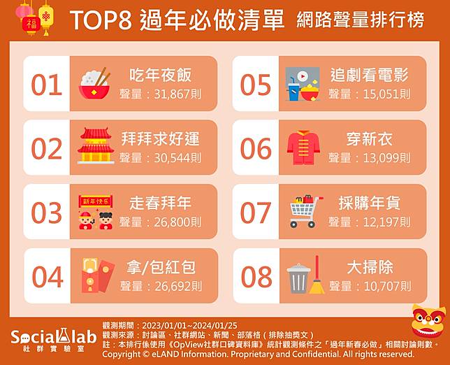 ▲網友熱議TOP8過年必作清單 網路聲量排行