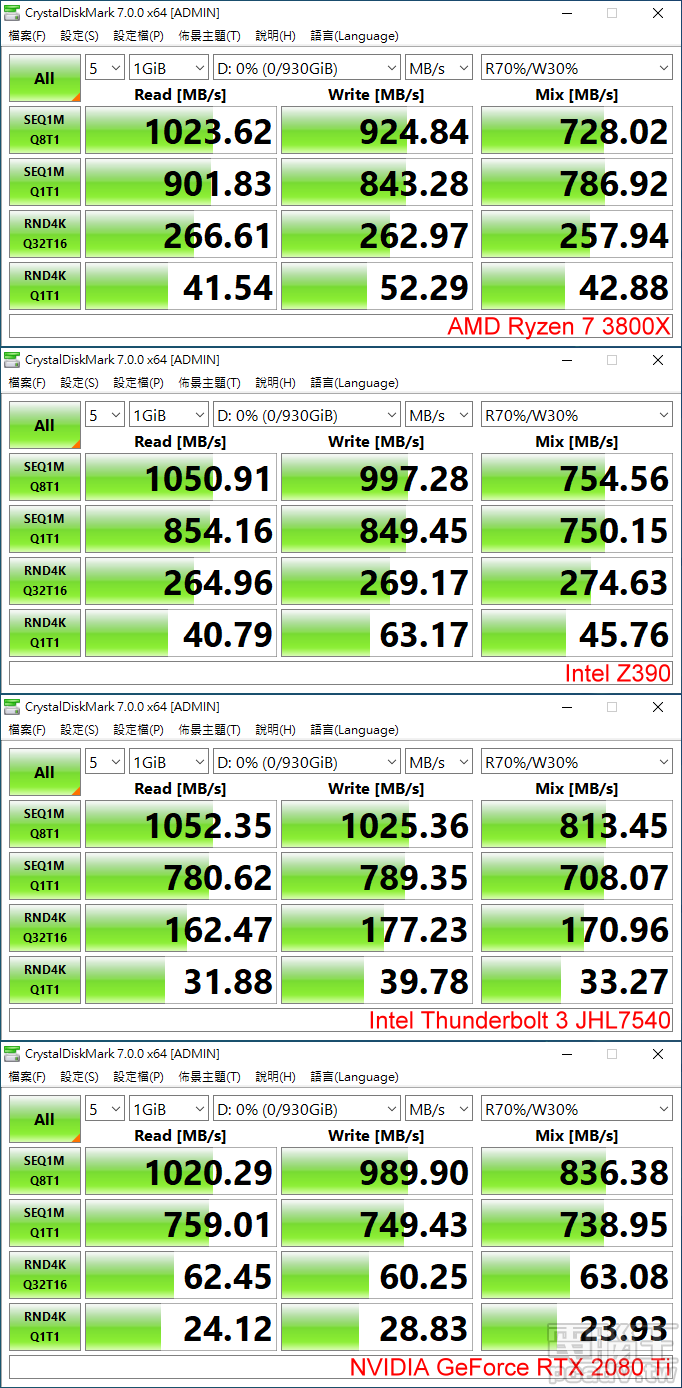 Crucial X8 於 CrystalDiskMark 在 Thunderbolt 3 晶片擁有最佳的循序讀寫速度，AMD 處理器則是可以提供更好的隨機讀寫效能。