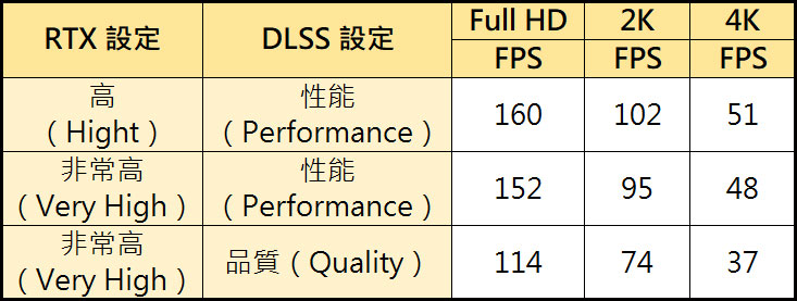Bright Memory Infinite RTX Benchmark 跑分成績一覽