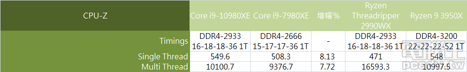 ▲ CPU-Z 測試部分，Core i9-10980XE 保有單執行緒最佳表現，Ryzen Threadripper 2990WX 則因 32 核心 64 執行緒獲得較高的多執行緒分數。