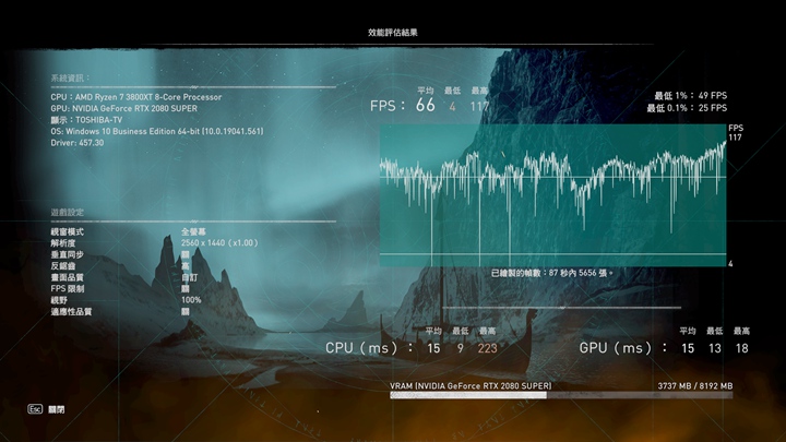 將解析度調降到2K，同樣的測試平台，其平均幀率就能提高到66 FPS。 