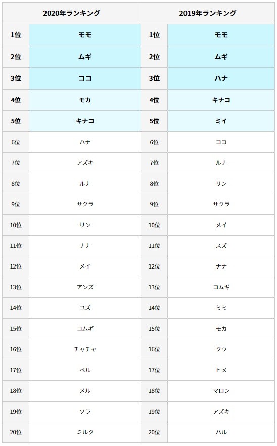 21年に流行りそうな猫の名前は 名前ランキングtop
