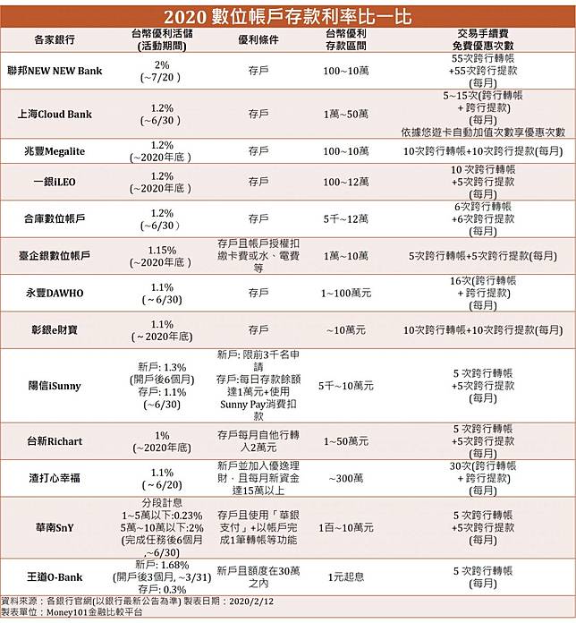 錢存哪家銀行賺最多 13家數位帳戶優惠比一比 最高活存利率喊2 今周刊 Line Today