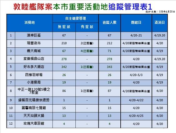 染疫官兵趴趴走　韓國瑜：9位市民疑似感染、92人拒疫調