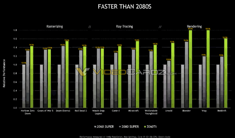 NVIDIA-GeForce-RTX-3060Ti-Official-Performance