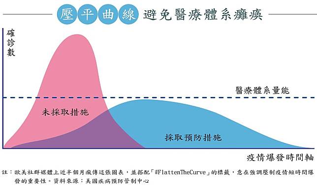 【境外感染狂襲台2】歐美名人瘋傳　一張曲線圖藏台灣防疫新戰略