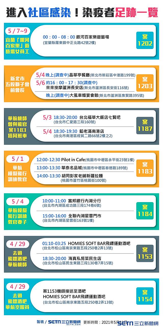 不斷更新 社區感染 染疫者足跡一覽 三立新聞網 Line Today