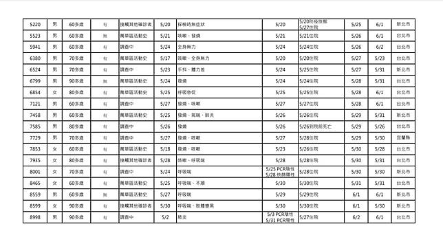 死亡爆增37飆破紀錄 累計224死 確診數破萬 Tvbs Line Today