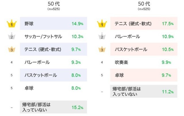 学生の時に入っていた 部活 ランキング 3位 吹奏楽 2位 バスケットボール 1位は All About