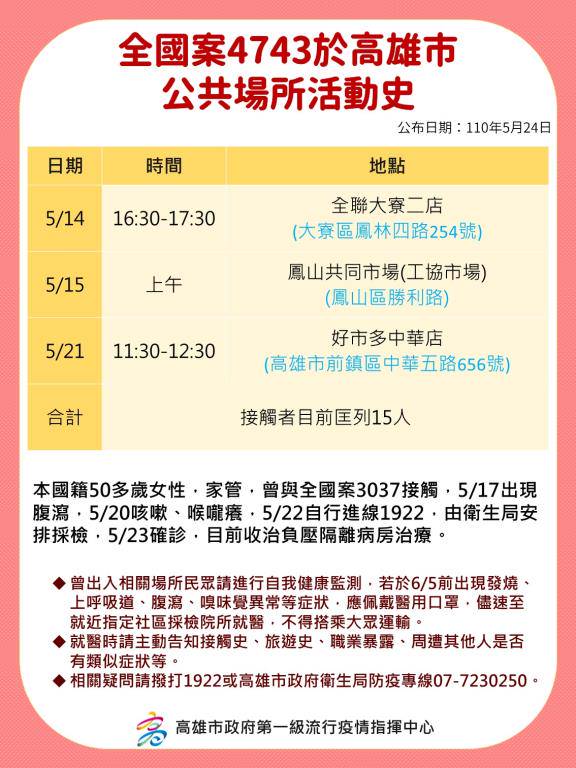 æ–°å† ä¸‰ç´šæˆ° ä¸€å®¶5ç¢ºè¨º æœ‰ç—‡ç‹€é‚„åŽ»å¥½å¸‚å¤šé†«è­·æ€' å¿ƒå­˜åƒ¥å€– æ¯…å‚³åª' Line Today