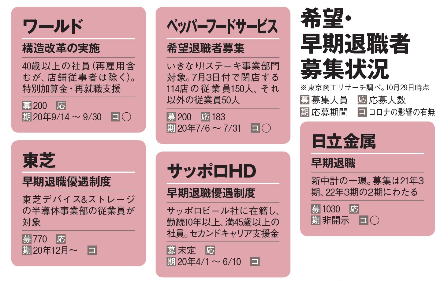 年収減だけじゃない！ 大企業「赤字リストラ」で押し寄せる早期退職の波（AERA）