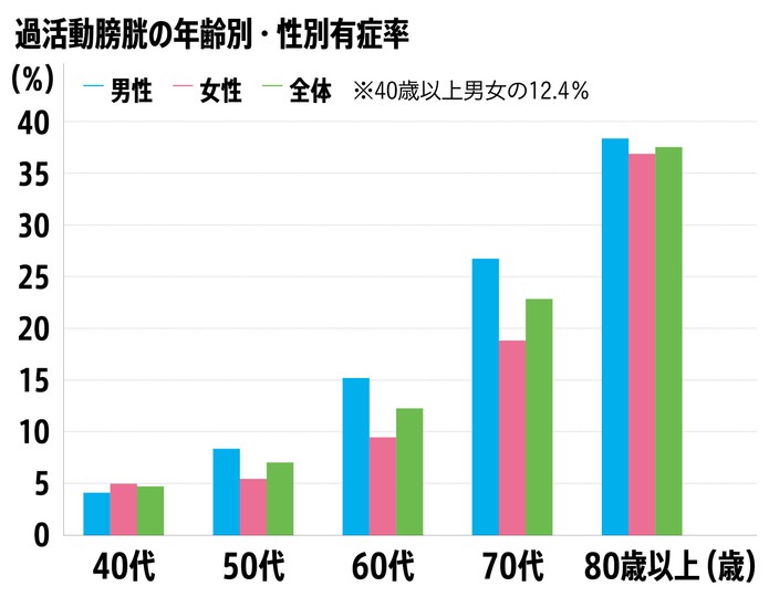 排尿トラブル 過活動膀胱の原因と対策 加齢のトリセツ