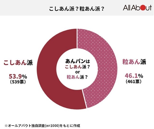 こしあん派 粒あん派 令和時代の主流をアンケート調査してみたら あんぱんの日