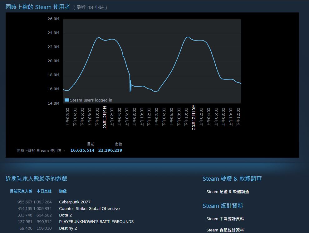 《Cyberpunk 2077》創下 Steam 單人遊戲玩家同時上限最高紀錄，注意到作品開放前 Steam 上線玩家人數出現過一波小高峰。