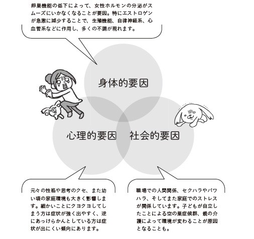 人のよって驚くほど違う 更年期の症状 知っておきたい 女性ホルモンが減少する3つの要因