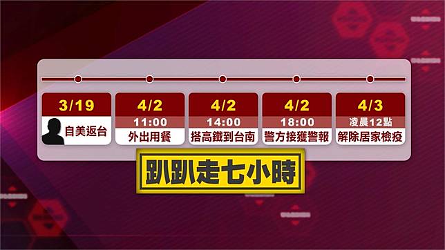 居家檢疫還外出搭高鐵！大學生趴趴走7小時遭重罰