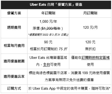 Uber Eats 推年繳訂閱制，年省 360 元訂閱費