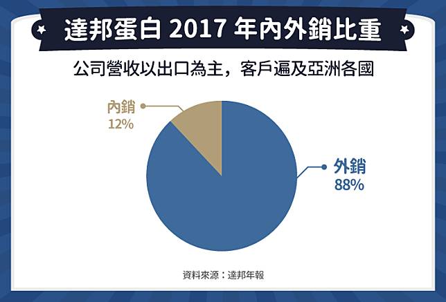 達邦 6578 公司介紹 股感知識庫stockfeel Line Today