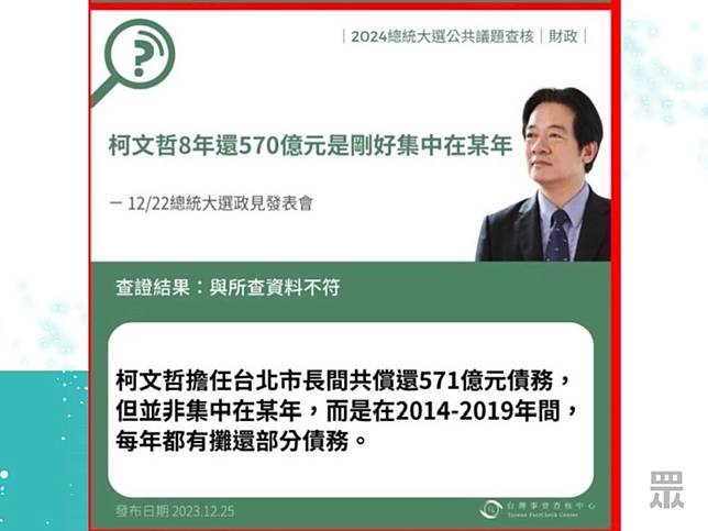 <span>賴清德說「柯文哲8年還570億元是剛好集中在某年」，事實上柯文哲在台北市長任內共償還571億元債務，而且是在2014-2019年間平均攤還。（圖片來源／民眾黨）</span>