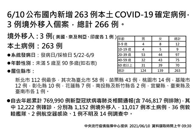 今新增263例本土確診28例死亡案例 中央流行疫情指揮中心 Line Today