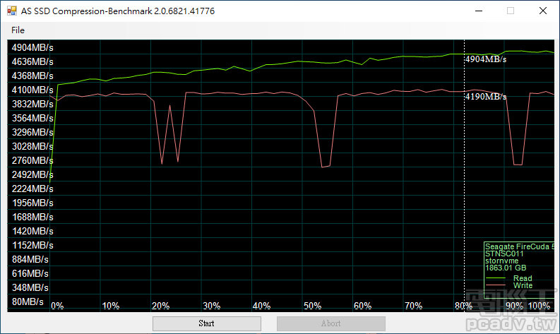 透過 AS SSD Benchmark 附屬的壓縮測試檢驗，這枚印製 Seagate STXYP016C031 字樣的控制器的讀寫速度，不受傳輸資料可壓縮度的影響。